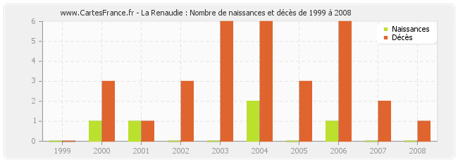 La Renaudie : Nombre de naissances et décès de 1999 à 2008